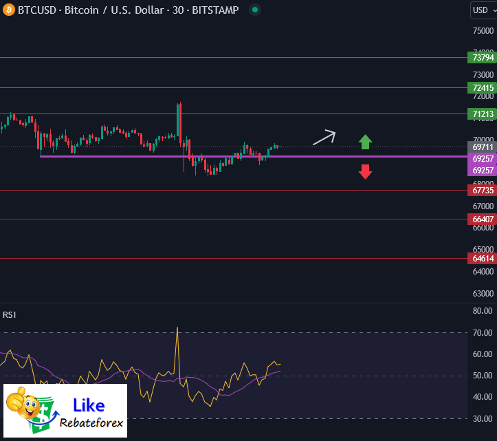 Bitcoin Technical Analysis BTC USD 28 March 2024 Likerebateforex