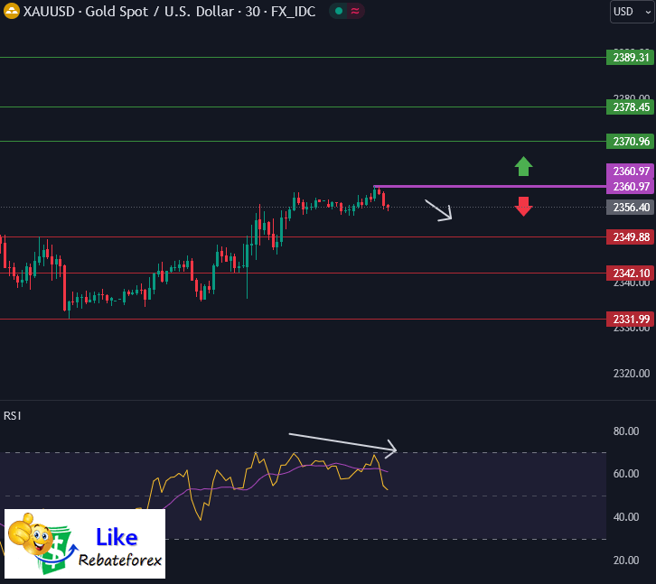 Technical Analysis Gold XAU USD 15 May 2024 Likerebateforex