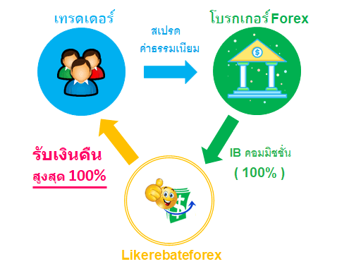 Likerebateforex รับเงินคืนอัตโนมัติ สูงสุด 100%