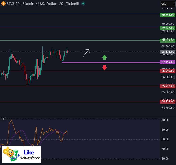 วิเคราะห์กราฟทางเทคนิค : BTCUSD 1 เมษายน 2569