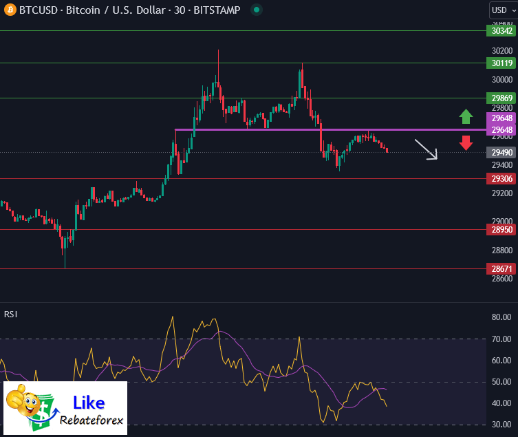 วิเคราะห์กราฟทางเทคนิค : BTCUSD 10 สิงหาคม 2566