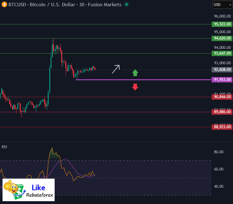 วิเคราะห์กราฟบิทคอยน์ BTC/USD 10 ธันวาคม 2568