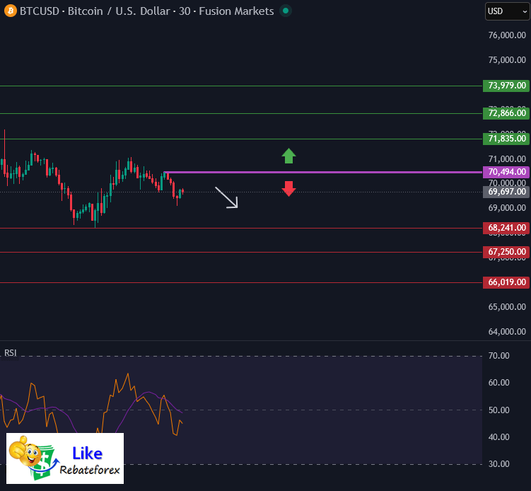 วิเคราะห์กราฟบิทคอยน์ BTC/USD 10 กุมภาพันธ์ 2569