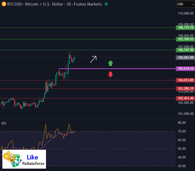 วิเคราะห์กราฟบิทคอยน์ BTC/USD 10 พฤศจิกายน 2568