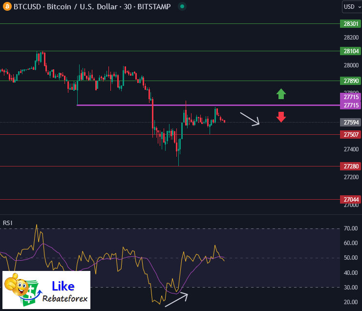 วิเคราะห์กราฟทางเทคนิค : BTCUSD 10 ตุลาคม 2566