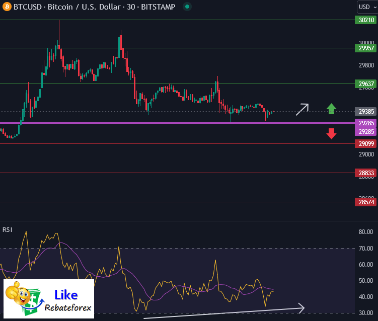 วิเคราะห์กราฟทางเทคนิค : BTCUSD 11 สิงหาคม 2566