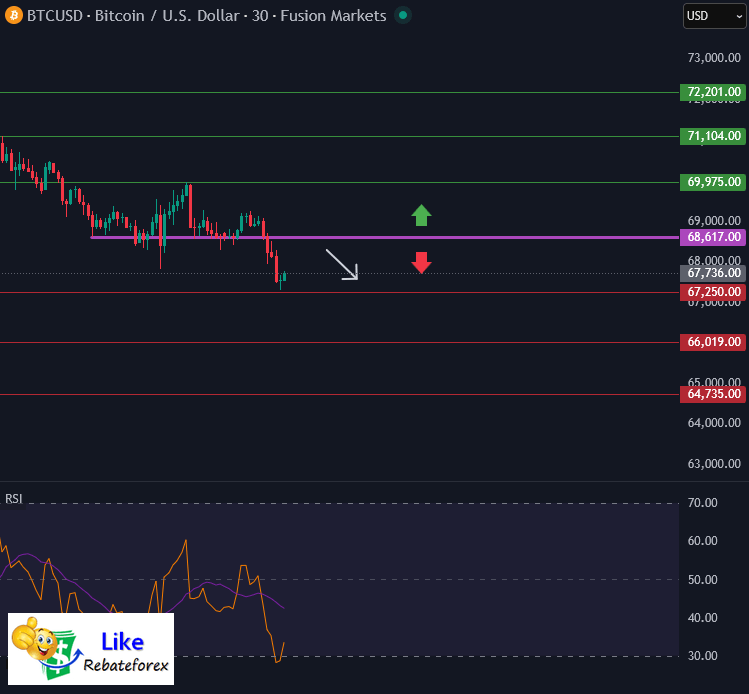 วิเคราะห์กราฟบิทคอยน์ BTC/USD 11 กุมภาพันธ์ 2569