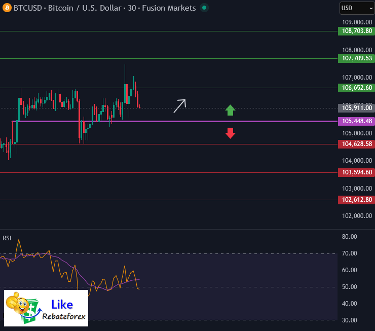วิเคราะห์กราฟทางเทคนิค : BTCUSD 11 พฤศจิกายน 2568
