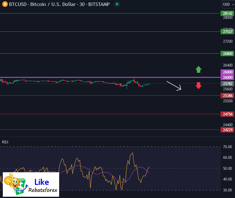 วิเคราะห์กราฟทางเทคนิค : BTCUSD 11 กันยายน 2566