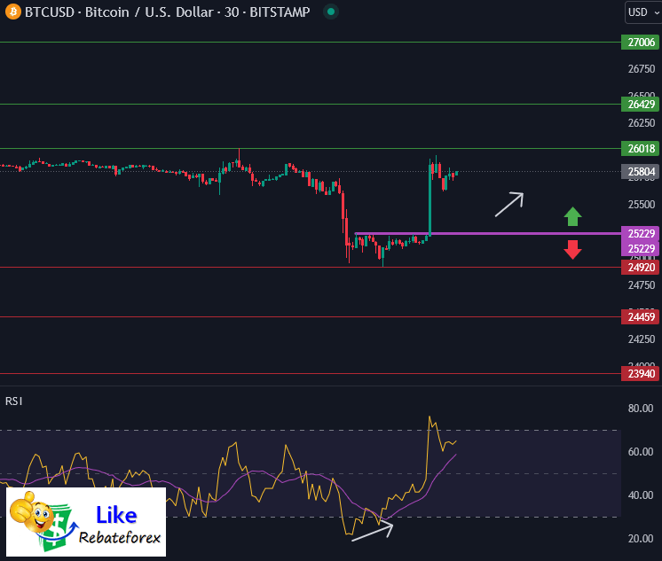 วิเคราะห์กราฟทางเทคนิค : BTCUSD 12 กันยายน 2566