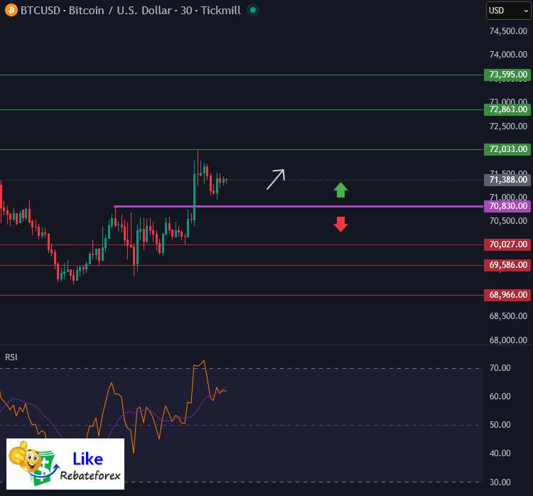 วิเคราะห์กราฟบิทคอยน์ BTC/USD 13 มีนาคม 2569