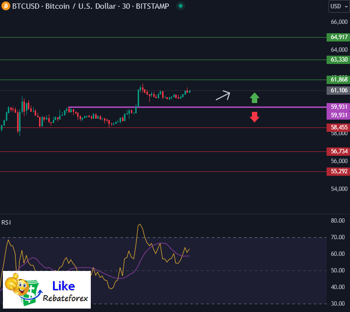 วิเคราะห์กราฟทางเทคนิค : BTCUSD 14 สิงหาคม 2567