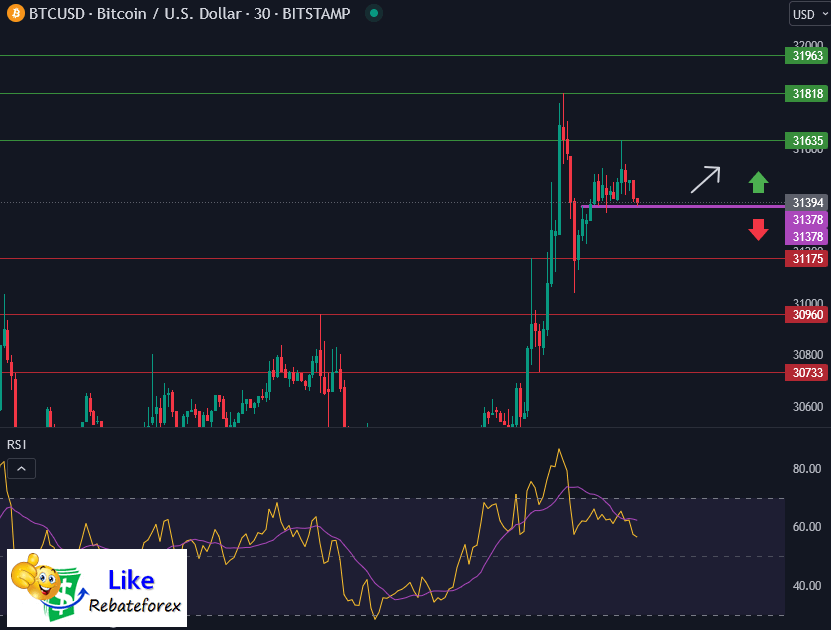 วิเคราะห์กราฟทางเทคนิค : BTCUSD 14 กรกฎาคม 2566