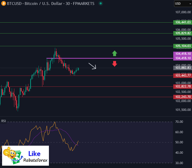 วิเคราะห์กราฟทางเทคนิค : BTCUSD 14 พฤษภาคม 2568