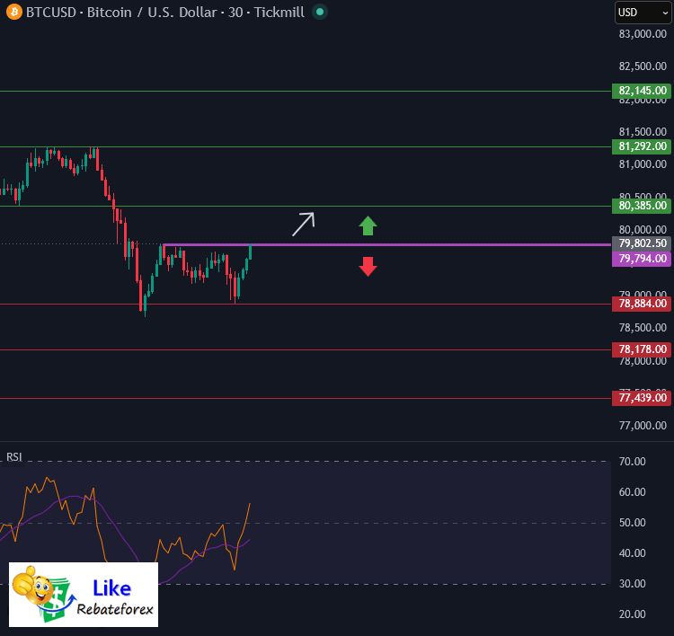 วิเคราะห์กราฟบิทคอยน์ BTC/USD 14 พฤษภาคม 2569