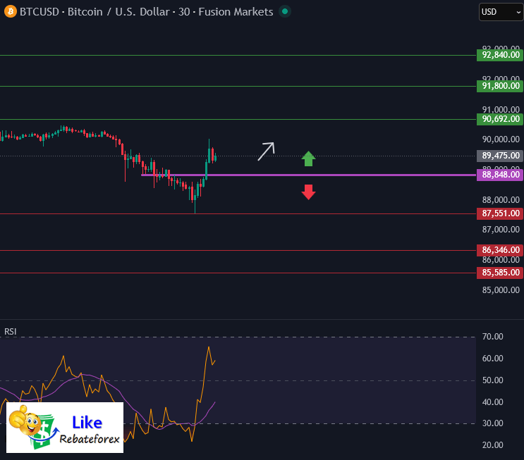 วิเคราะห์กราฟบิทคอยน์ BTC/USD 15 ธันวาคม 2568
