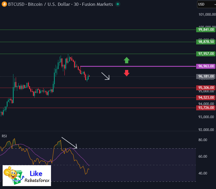 วิเคราะห์กราฟบิทคอยน์ BTC/USD 15 มกราคม 2569