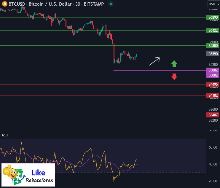 วิเคราะห์กราฟทางเทคนิค : BTCUSD 15 พฤศจิกายน 2566