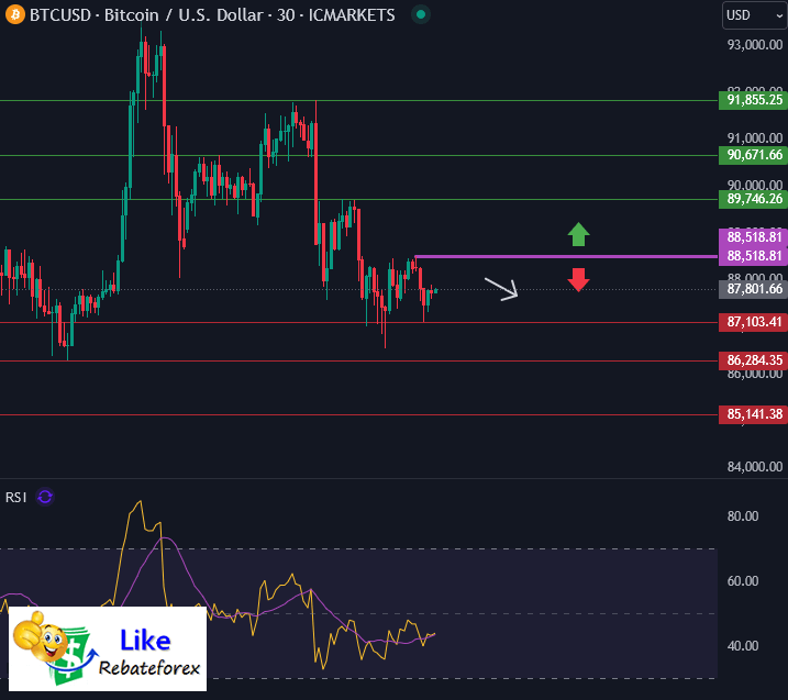 วิเคราะห์กราฟทางเทคนิค : BTCUSD 15 พฤศจิกายน 2567