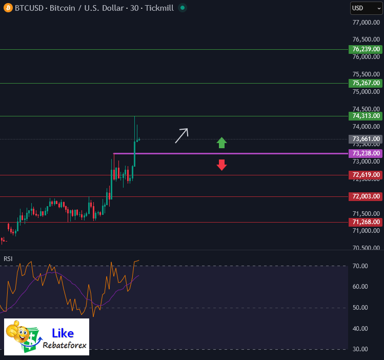 วิเคราะห์กราฟบิทคอยน์ BTC/USD 16 มีนาคม 2569