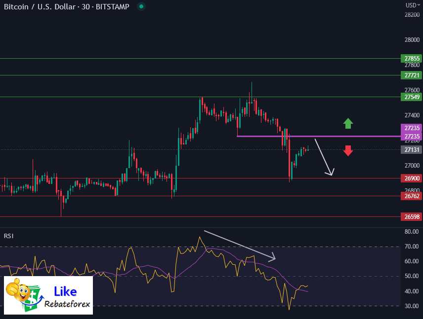 วิเคราะห์กราฟบิทคอยน์ BTC/USD 16 พฤษภาคม 2566