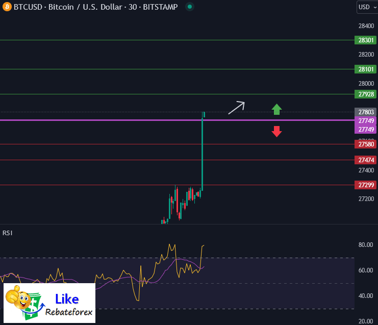 วิเคราะห์กราฟทางเทคนิค : BTCUSD 16 ตุลาคม 2566