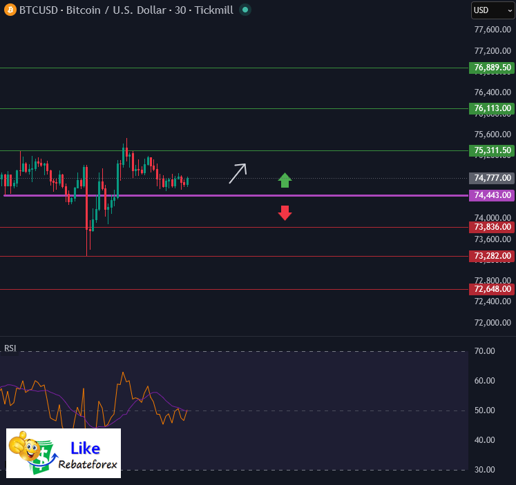 วิเคราะห์กราฟทางเทคนิค : BTCUSD 17 เมษายน 2569