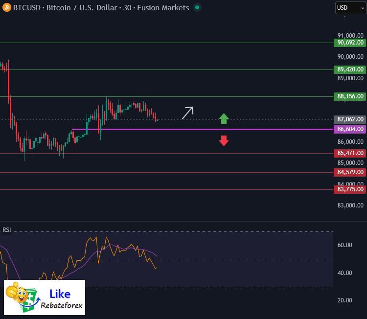 วิเคราะห์กราฟบิทคอยน์ BTC/USD 17 ธันวาคม 2568