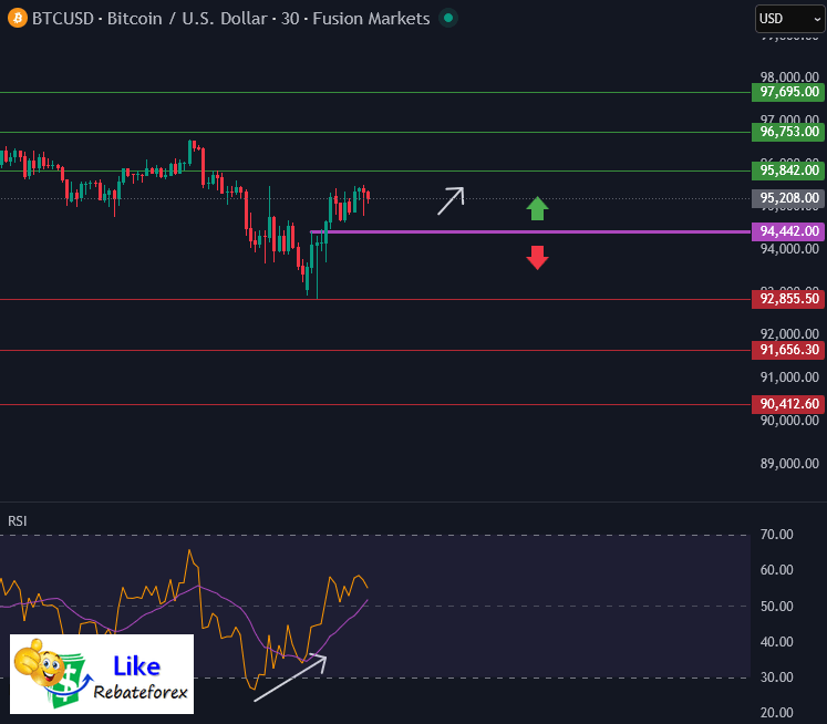 วิเคราะห์กราฟบิทคอยน์ BTC/USD 17 พฤศจิกายน 2568