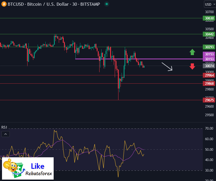 วิเคราะห์กราฟทางเทคนิค : BTCUSD 18 กรกฎาคม 2566