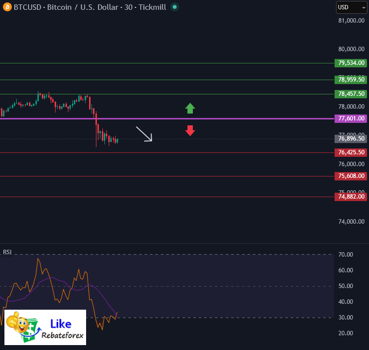 วิเคราะห์กราฟบิทคอยน์ BTC/USD 18 พฤษภาคม 2569