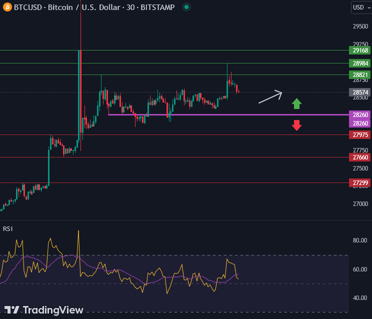 วิเคราะห์กราฟทางเทคนิค : BTCUSD 18 ตุลาคม 2566