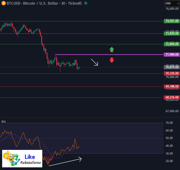 วิเคราะห์กราฟบิทคอยน์ BTC/USD 19 มีนาคม 2569