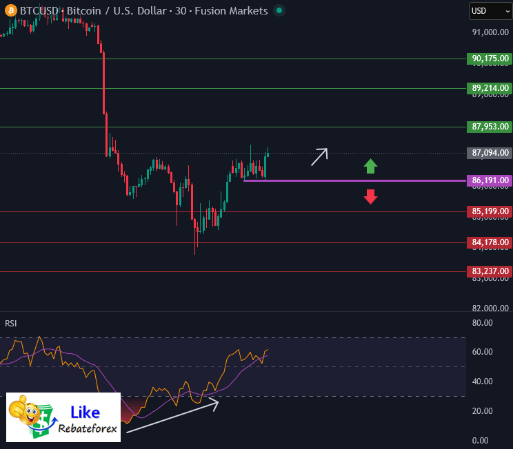 วิเคราะห์กราฟบิทคอยน์ BTC/USD 2 ธันวาคม 2568