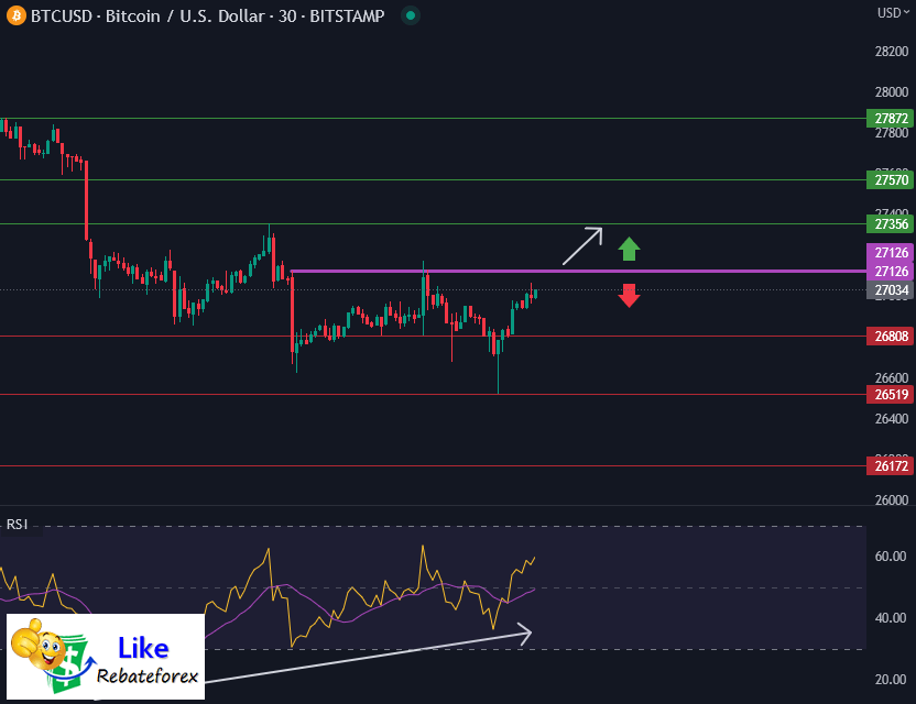 วิเคราะห์กราฟบิทคอยน์ BTC/USD 2 มิถุนายน 2566