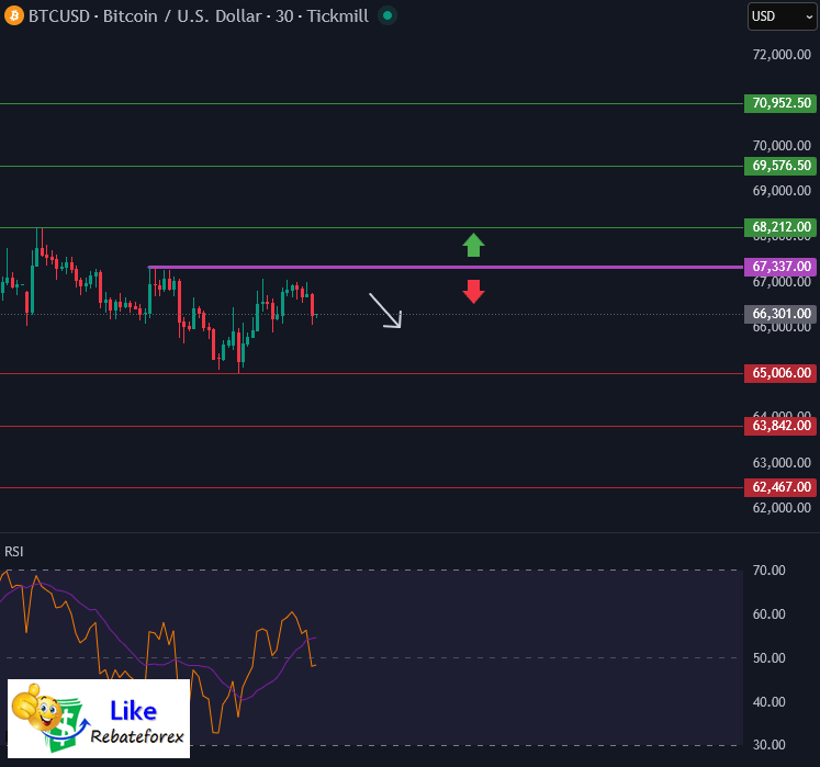 วิเคราะห์กราฟทางเทคนิค : BTCUSD 2 มีนาคม 2569