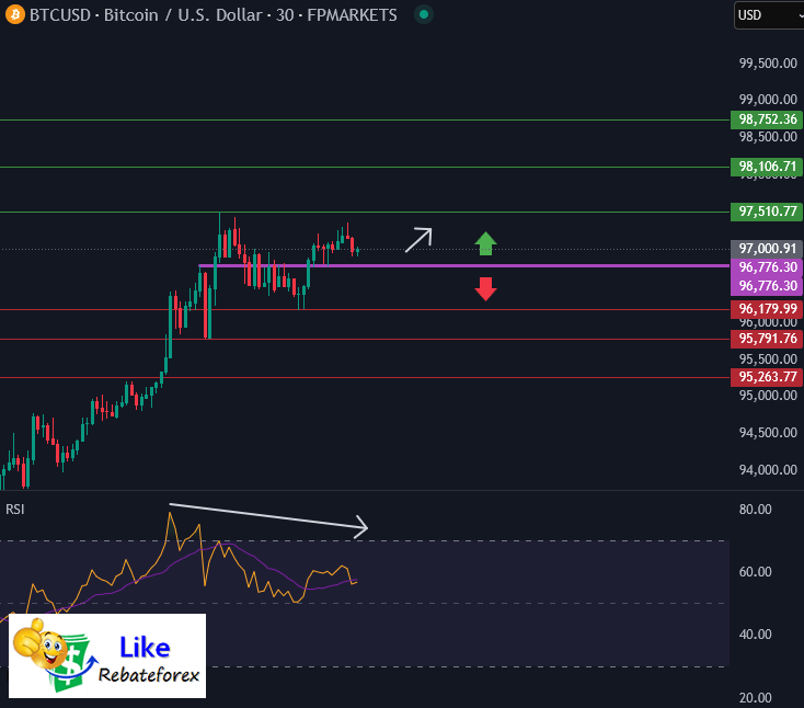 วิเคราะห์กราฟทางเทคนิค : BTCUSD 2 พฤษภาคม 2568