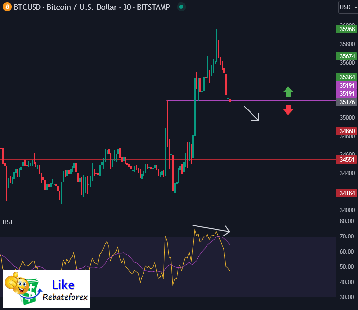 วิเคราะห์กราฟทางเทคนิค : BTCUSD 2 พฤศจิกายน 2566