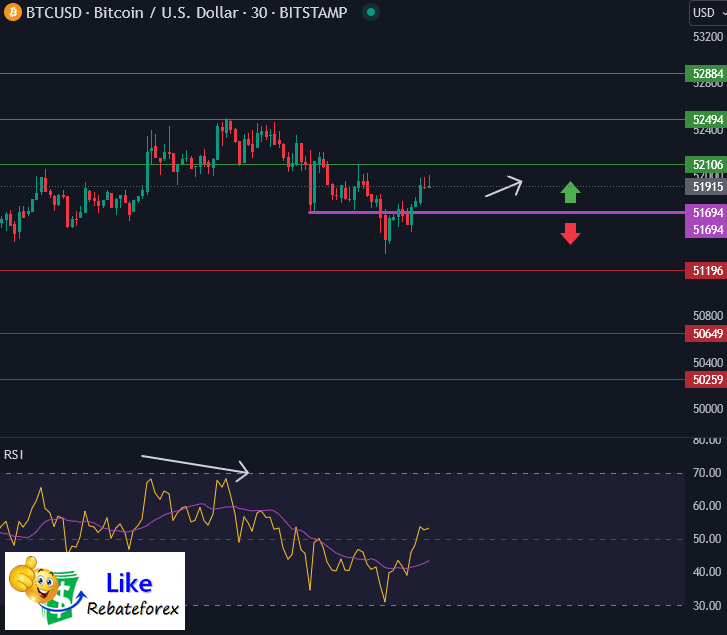 วิเคราะห์กราฟทางเทคนิค : BTCUSD 20 กุมภาพันธ์ 2567