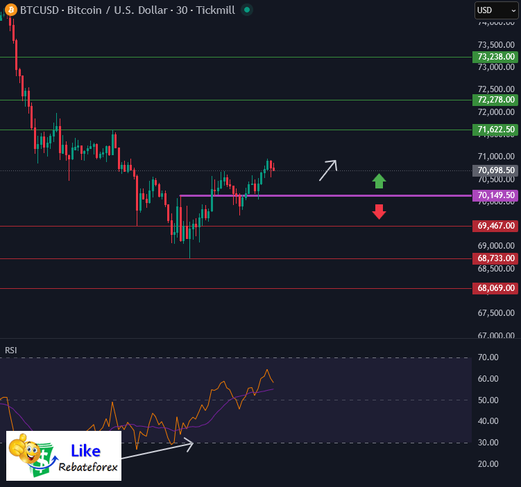 วิเคราะห์กราฟบิทคอยน์ BTC/USD 20 มีนาคม 2569