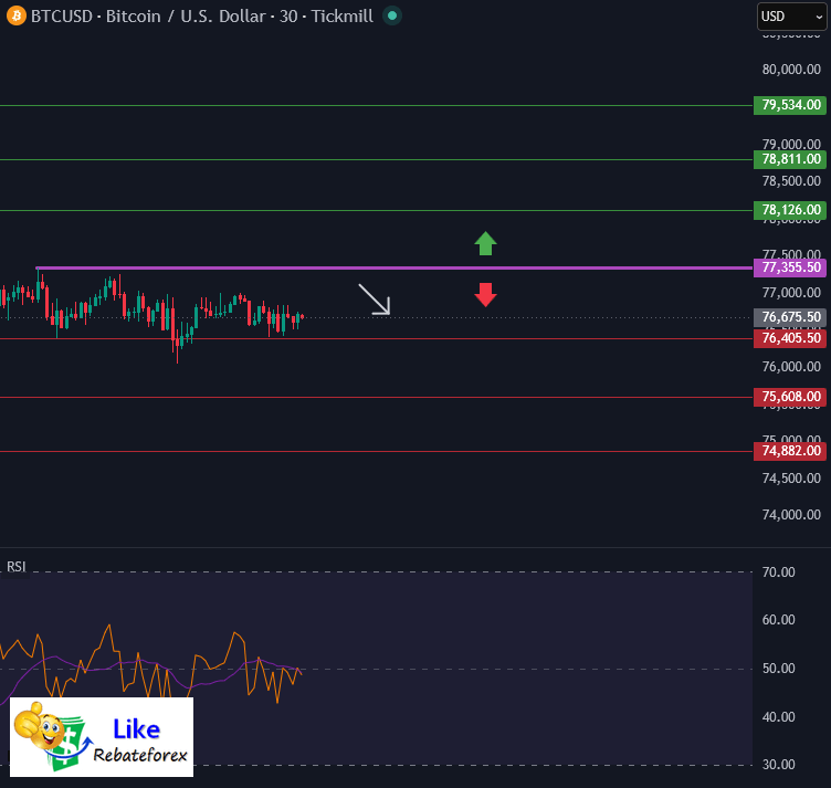 วิเคราะห์กราฟบิทคอยน์ BTC/USD 20 พฤษภาคม 2569