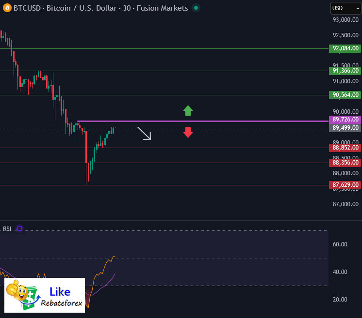 วิเคราะห์กราฟบิทคอยน์ BTC/USD 21 มกราคม 2569