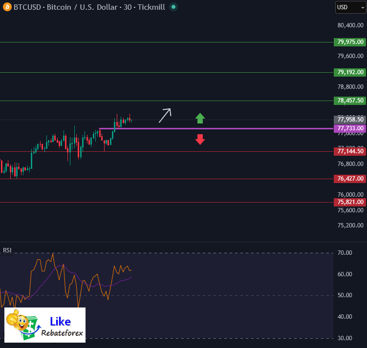 วิเคราะห์กราฟบิทคอยน์ BTC/USD 21 พฤษภาคม 2569