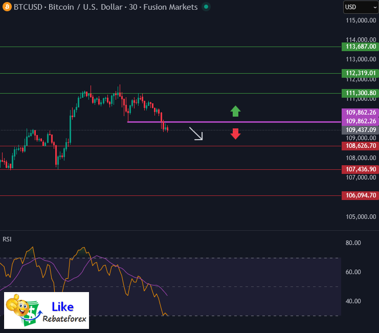 วิเคราะห์กราฟบิทคอยน์ BTC/USD 21 ตุลาคม 2568