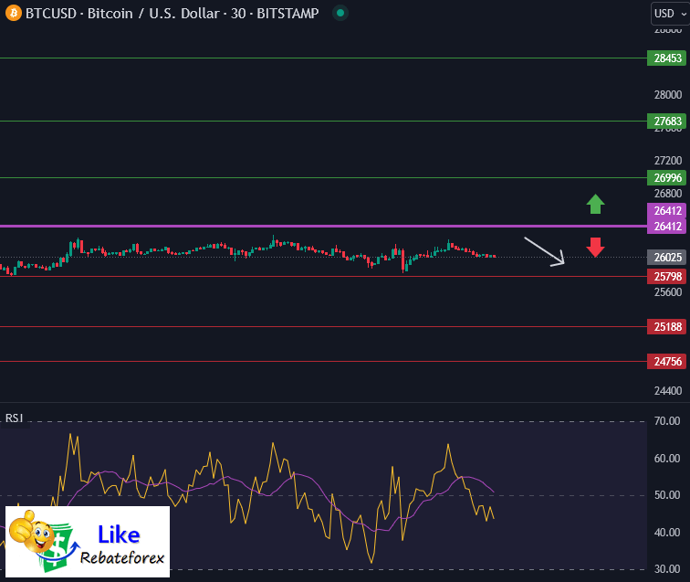 วิเคราะห์กราฟทางเทคนิค : BTCUSD 22 สิงหาคม 2566