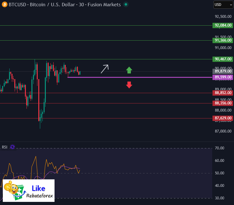 วิเคราะห์กราฟบิทคอยน์ BTCUSD