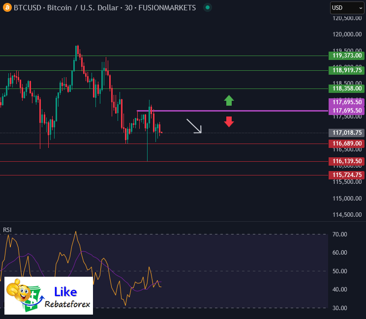 วิเคราะห์กราฟทางเทคนิค : BTCUSD 22 กรกฎาคม 2568