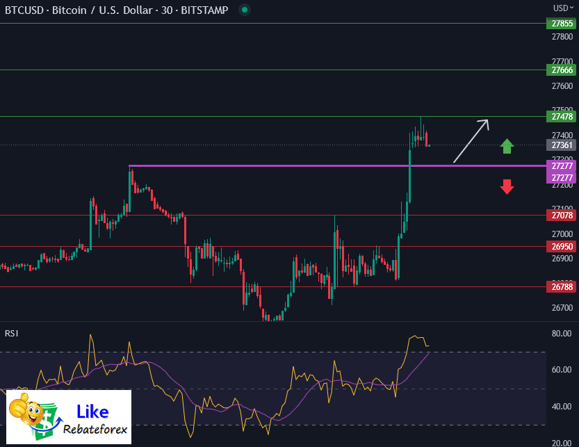 วิเคราะห์กราฟบิทคอยน์ BTC/USD 23 พฤษภาคม 2566
