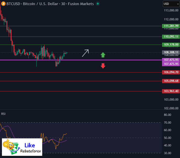 วิเคราะห์กราฟบิทคอยน์ BTC/USD 23 ตุลาคม 2568