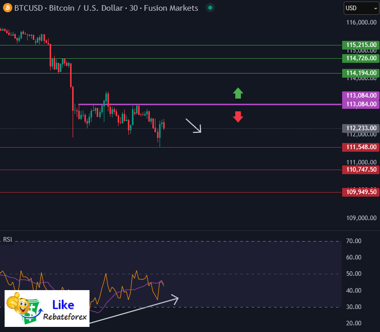 วิเคราะห์กราฟบิทคอยน์ BTC/USD 23 กันยายน 2568